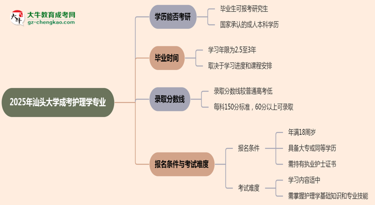 汕頭大學(xué)2025年成考護(hù)理學(xué)專業(yè)能考研究生嗎？