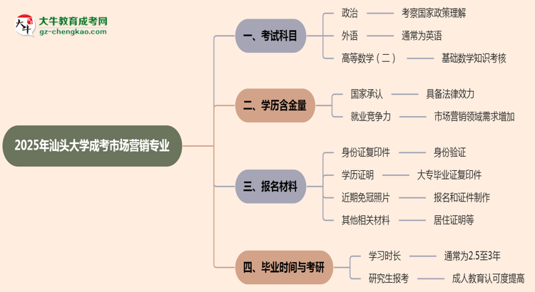 【詳解】2025年汕頭大學成考市場營銷專業(yè)入學考試科目有哪些？