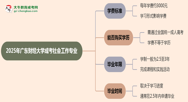 【重磅】2025年廣東財經(jīng)大學(xué)成考社會工作專業(yè)最新學(xué)費標(biāo)準(zhǔn)多少