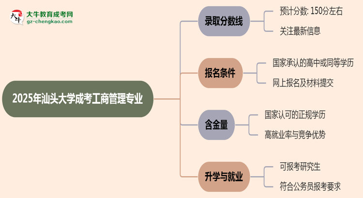 2025年汕頭大學(xué)成考工商管理專業(yè)錄取分?jǐn)?shù)線是多少？