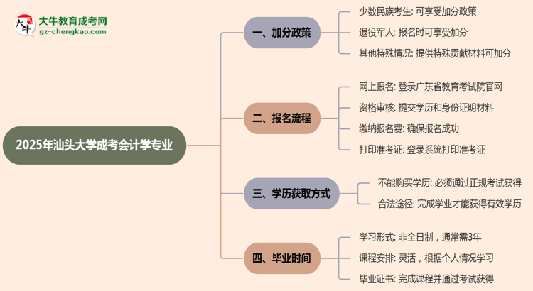 2025年汕頭大學(xué)成考會計學(xué)專業(yè)最新加分政策及條件思維導(dǎo)圖