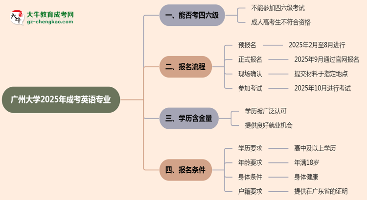 廣州大學2025年成考英語專業(yè)生可不可以考四六級？