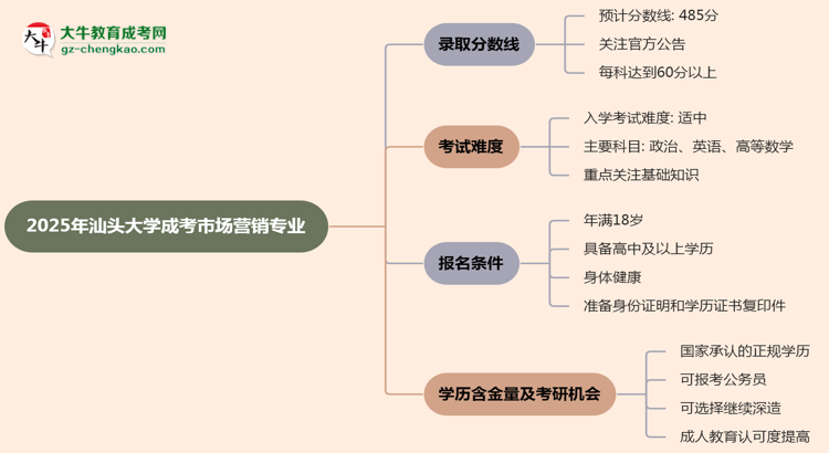 2025年汕頭大學成考市場營銷專業(yè)錄取分數(shù)線是多少？