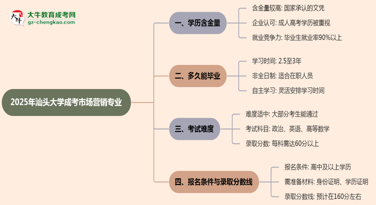 【科普】2025年汕頭大學(xué)成考市場營銷專業(yè)學(xué)歷的含金量怎么樣？