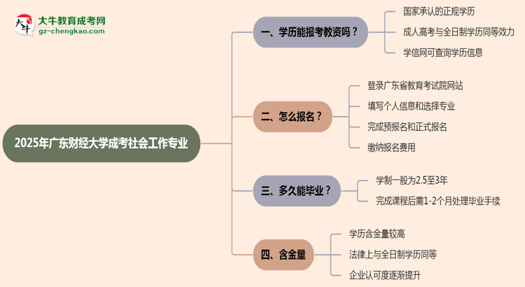 【圖文】2025年廣東財(cái)經(jīng)大學(xué)成考社會(huì)工作專業(yè)學(xué)歷能報(bào)考教資嗎？