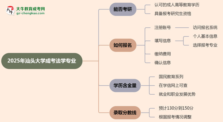 汕頭大學2025年成考法學專業(yè)能考研究生嗎？