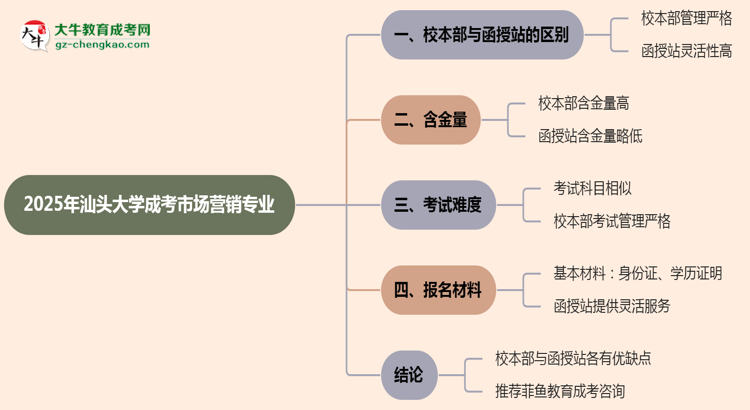 【答疑】汕頭大學2025年成考市場營銷專業(yè)校本部和函授站哪個更好？