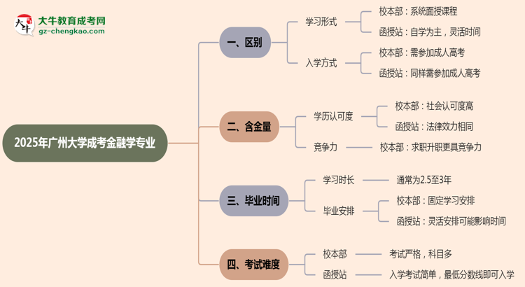 【答疑】廣州大學(xué)2025年成考金融學(xué)專業(yè)校本部和函授站哪個(gè)更好？