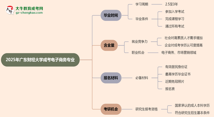 【重磅】廣東財經大學成考電子商務專業(yè)需多久完成并拿證？（2025年新）