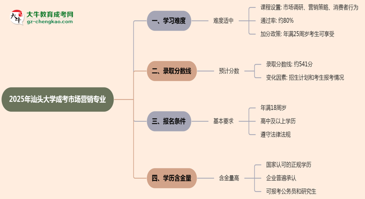 2025年汕頭大學(xué)成考市場營銷專業(yè)難不難？