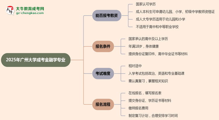 【圖文】2025年廣州大學(xué)成考金融學(xué)專業(yè)學(xué)歷能報考教資嗎？