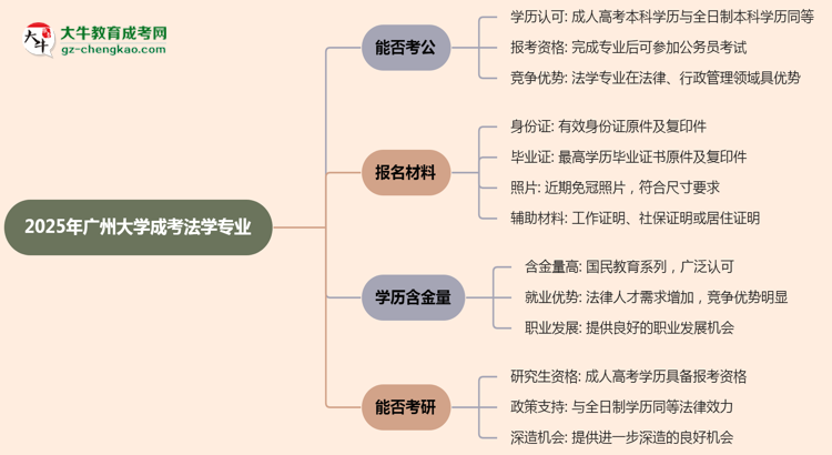 【圖文】廣州大學(xué)2025年成考法學(xué)專業(yè)學(xué)歷能考公嗎？