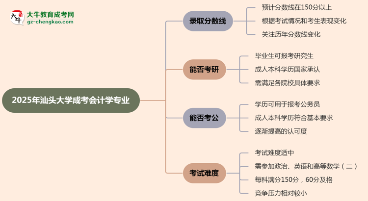 2025年汕頭大學(xué)成考會(huì)計(jì)學(xué)專業(yè)錄取分?jǐn)?shù)線是多少？