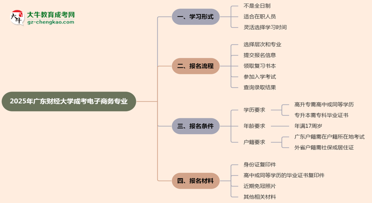 【重磅】廣東財經(jīng)大學(xué)成考電子商務(wù)專業(yè)是全日制的嗎？（2025最新）