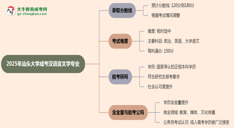 2025年汕頭大學(xué)成考漢語言文學(xué)專業(yè)錄取分?jǐn)?shù)線是多少？