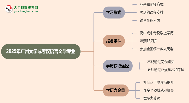 廣州大學(xué)成考漢語(yǔ)言文學(xué)專業(yè)是全日制的嗎？（2025最新）思維導(dǎo)圖