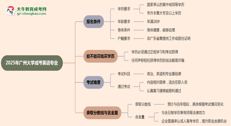 廣州大學(xué)2025年成考英語(yǔ)專(zhuān)業(yè)報(bào)考條件是什么