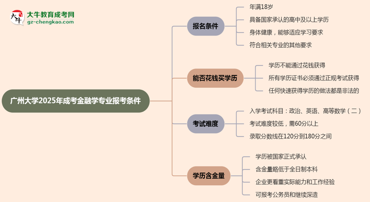 廣州大學(xué)2025年成考金融學(xué)專業(yè)報(bào)考條件是什么