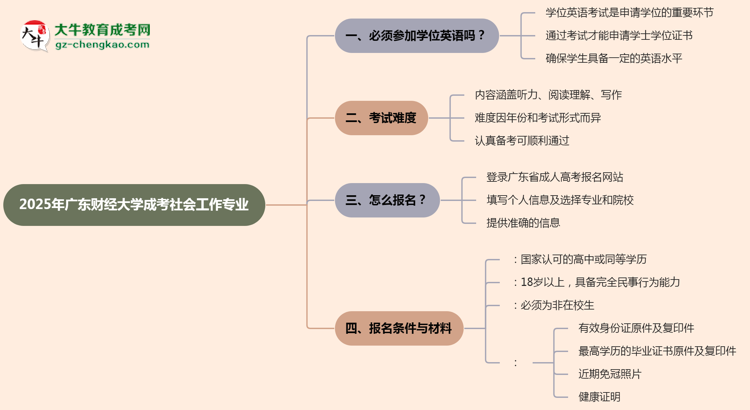 2025年廣東財(cái)經(jīng)大學(xué)成考社會(huì)工作專業(yè)要考學(xué)位英語嗎？