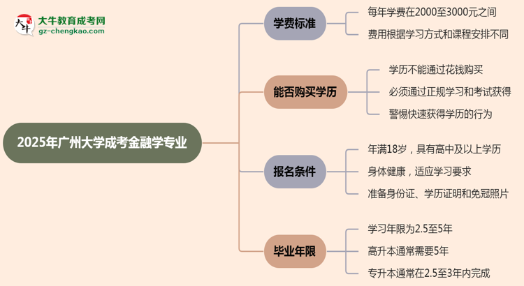 【重磅】2025年廣州大學(xué)成考金融學(xué)專業(yè)最新學(xué)費(fèi)標(biāo)準(zhǔn)多少