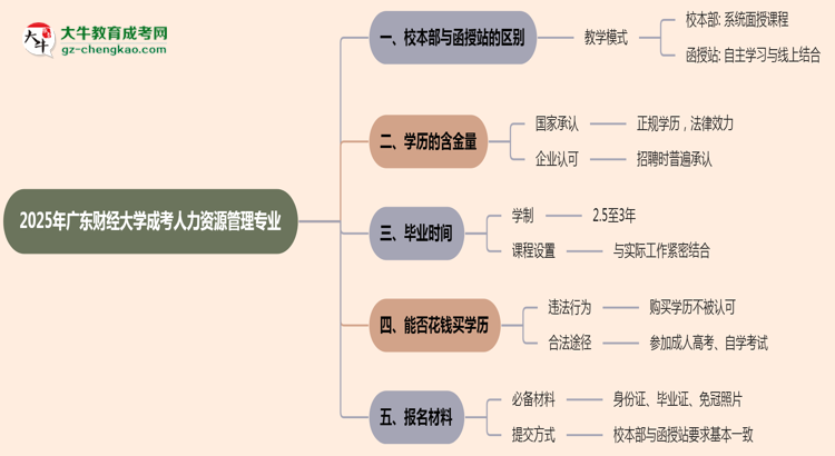 【答疑】廣東財(cái)經(jīng)大學(xué)2025年成考人力資源管理專業(yè)校本部和函授站哪個(gè)更好？