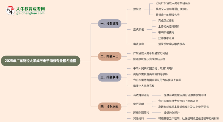 【保姆級】廣東財經大學成考電子商務專業(yè)2025年報名流程