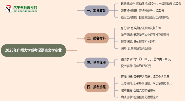 【重磅】2025年廣州大學(xué)成考漢語(yǔ)言文學(xué)專業(yè)最新加分政策及條件