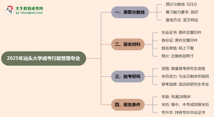 2025年汕頭大學(xué)成考行政管理專業(yè)錄取分數(shù)線是多少？