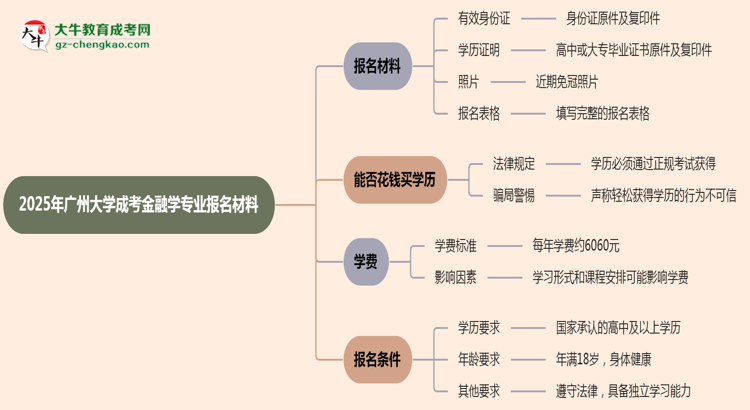 2025年廣州大學成考金融學專業(yè)報名材料需要什么？