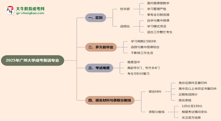 【答疑】廣州大學(xué)2025年成考英語(yǔ)專(zhuān)業(yè)校本部和函授站哪個(gè)更好？