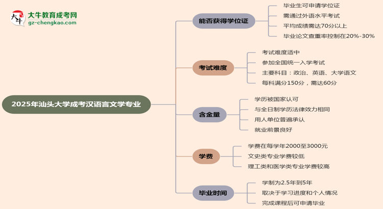 2025年汕頭大學(xué)成考漢語言文學(xué)專業(yè)能拿學(xué)位證嗎？