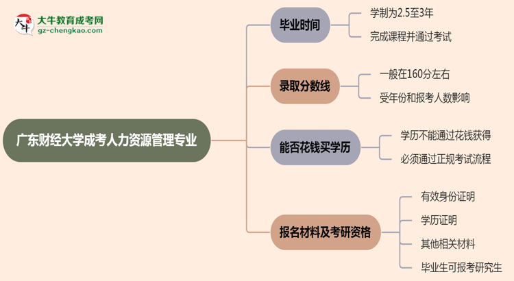 【重磅】廣東財(cái)經(jīng)大學(xué)成考人力資源管理專業(yè)需多久完成并拿證？（2025年新）