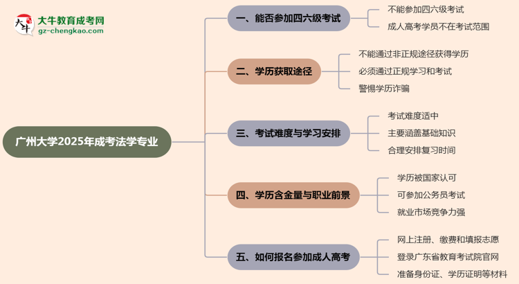 廣州大學(xué)2025年成考法學(xué)專業(yè)生可不可以考四六級(jí)？