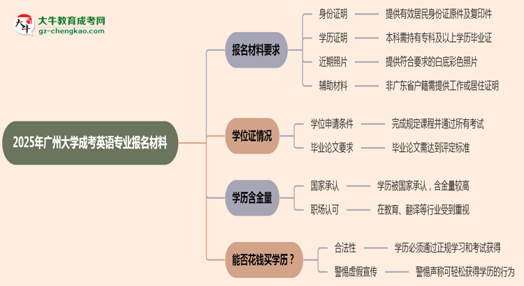 2025年廣州大學(xué)成考英語專業(yè)報名材料需要什么？