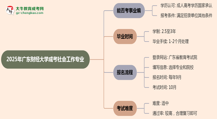 2025年廣東財(cái)經(jīng)大學(xué)成考社會(huì)工作專業(yè)能考事業(yè)編嗎？