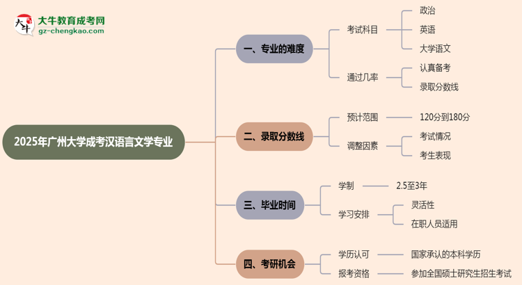 2025年廣州大學(xué)成考漢語(yǔ)言文學(xué)專業(yè)難不難？思維導(dǎo)圖