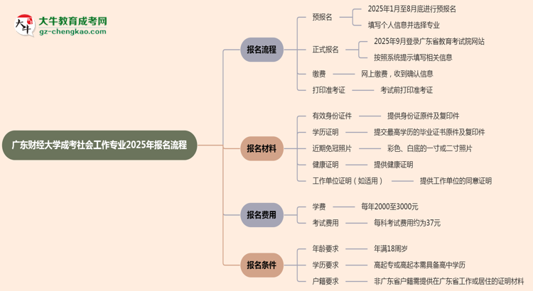 【保姆級】廣東財經(jīng)大學成考社會工作專業(yè)2025年報名流程