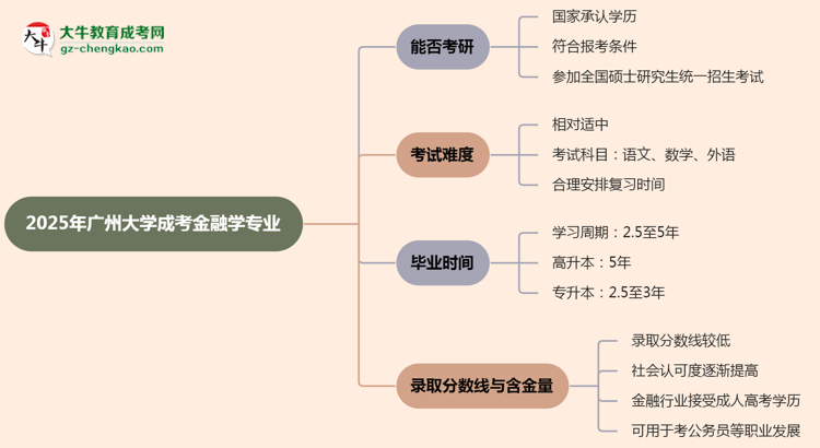 廣州大學2025年成考金融學專業(yè)能考研究生嗎？