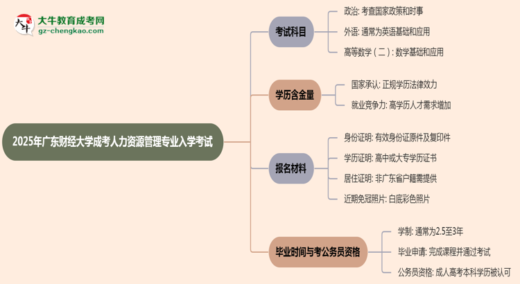 【詳解】2025年廣東財(cái)經(jīng)大學(xué)成考人力資源管理專業(yè)入學(xué)考試科目有哪些？