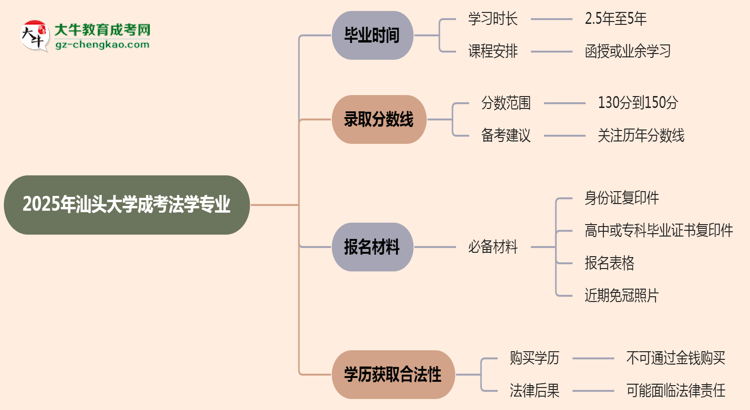 【重磅】汕頭大學成考法學專業(yè)需多久完成并拿證？（2025年新）