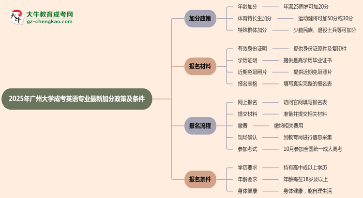 【重磅】2025年廣州大學(xué)成考英語專業(yè)最新加分政策及條件