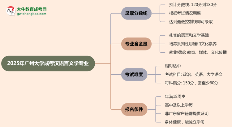 2025年廣州大學(xué)成考漢語(yǔ)言文學(xué)專業(yè)錄取分?jǐn)?shù)線是多少？