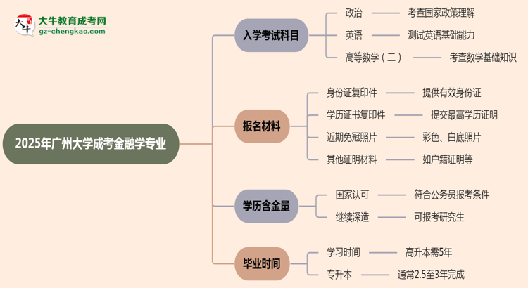 【詳解】2025年廣州大學成考金融學專業(yè)入學考試科目有哪些？