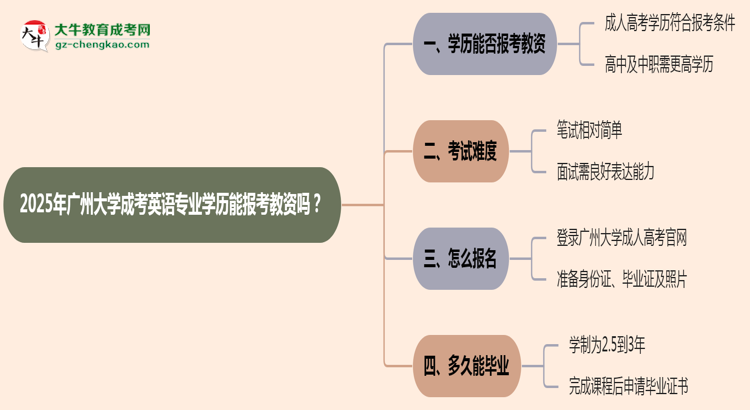 【圖文】2025年廣州大學成考英語專業(yè)學歷能報考教資嗎？