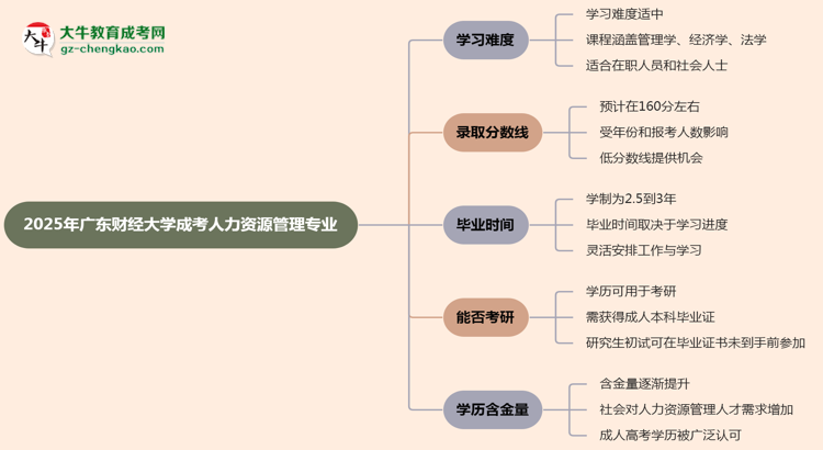 2025年廣東財(cái)經(jīng)大學(xué)成考人力資源管理專業(yè)難不難？思維導(dǎo)圖