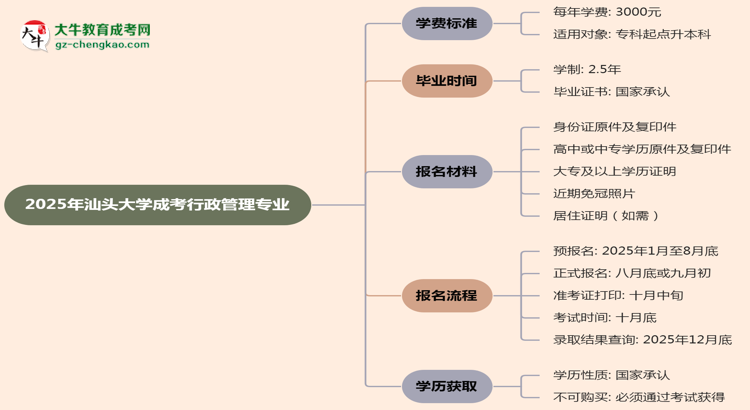 【重磅】2025年汕頭大學(xué)成考行政管理專業(yè)最新學(xué)費標準多少