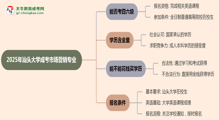 汕頭大學(xué)2025年成考市場(chǎng)營(yíng)銷專業(yè)生可不可以考四六級(jí)？思維導(dǎo)圖