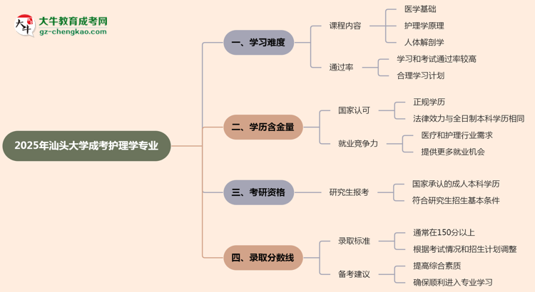 2025年汕頭大學(xué)成考護(hù)理學(xué)專業(yè)難不難？