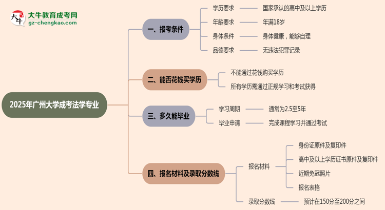 廣州大學2025年成考法學專業(yè)報考條件是什么