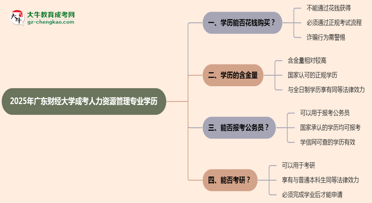 2025年廣東財經(jīng)大學(xué)成考人力資源管理專業(yè)學(xué)歷花錢能買到嗎？思維導(dǎo)圖